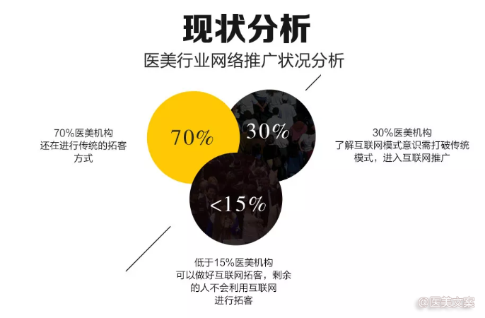 【医美经营宝典】医美机构微信：如何精准化拓客？