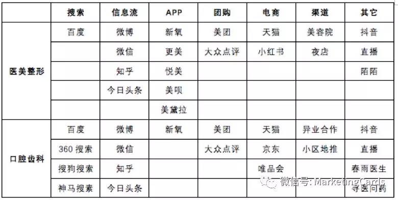 医美整形口腔齿科门诊,你真的了解你的渠道吗? (图3)