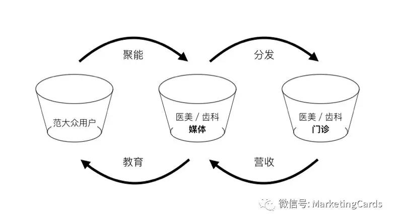 医美整形口腔齿科门诊,你真的了解你的渠道吗? (图4)