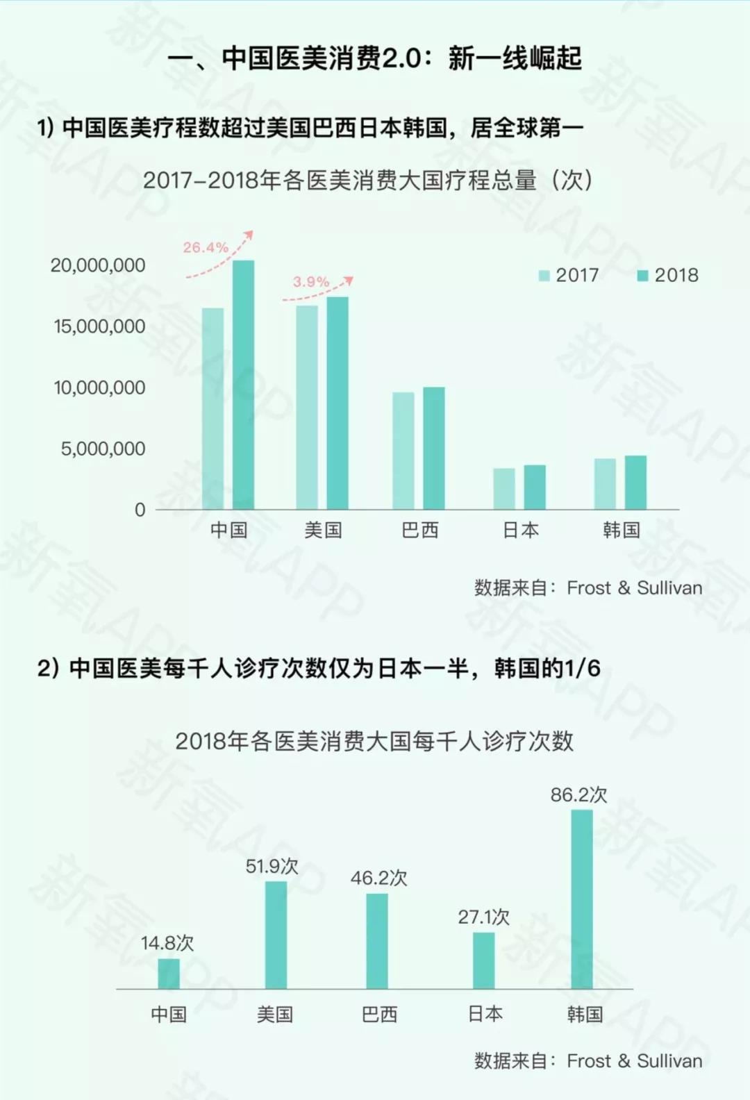 2019新氧医美行业白皮书 (图2)