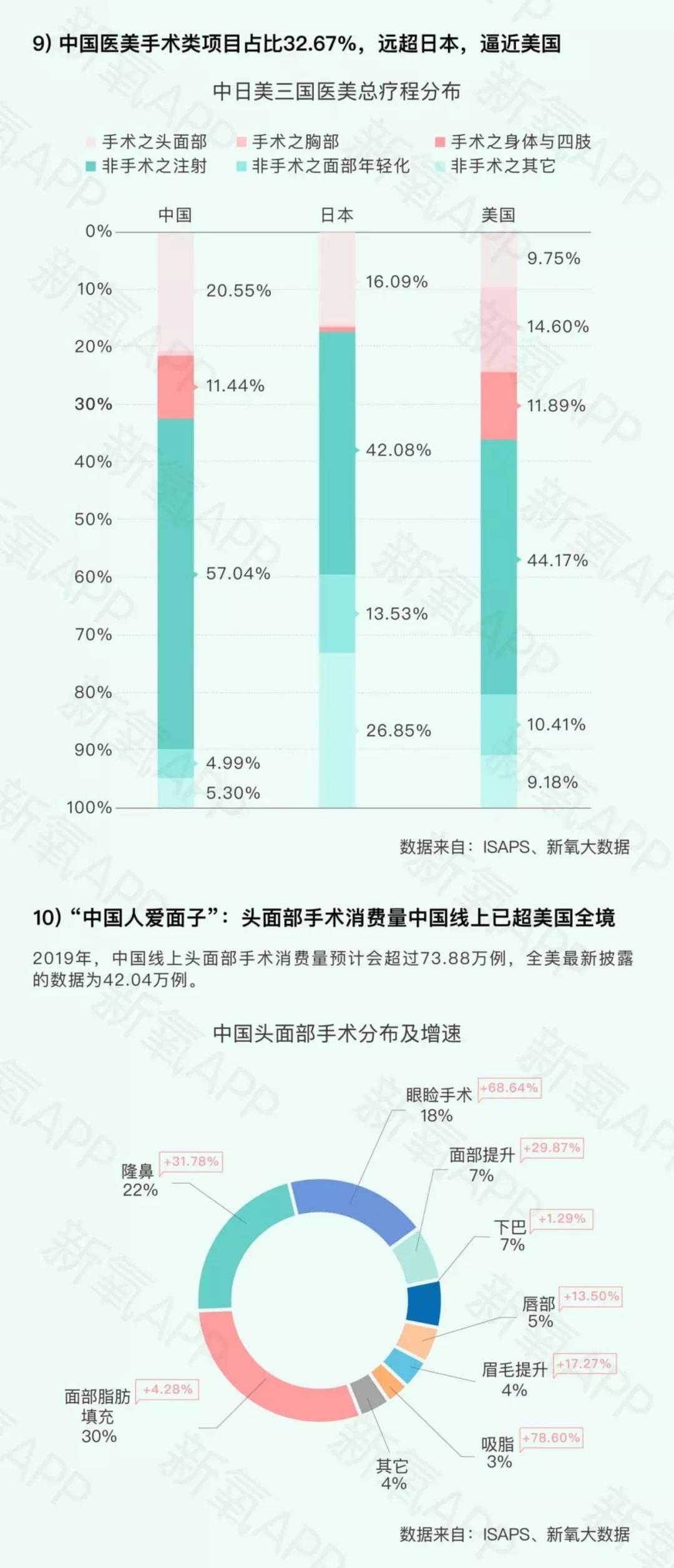 2019新氧医美行业白皮书 (图6)