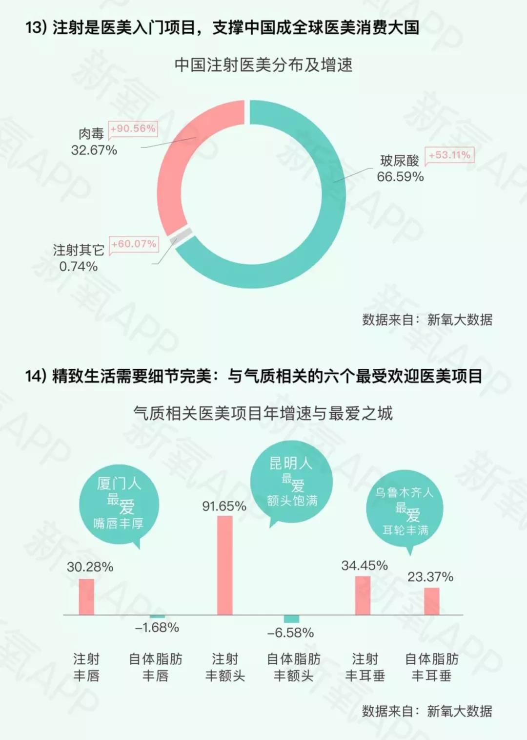2019新氧医美行业白皮书 (图8)
